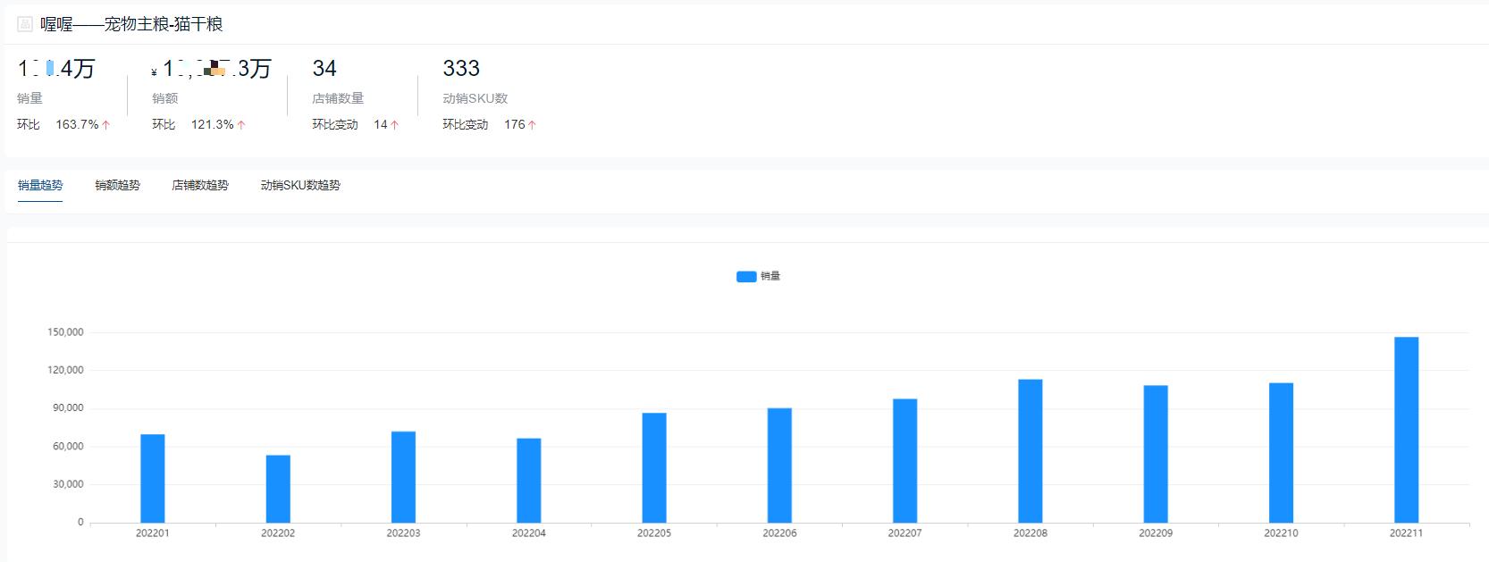 哪个品牌的猫粮销量最高,2022猫粮