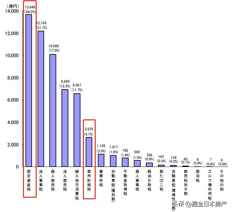 不动产统一登记地产税怎样收,不动产登记新政引房产税开征猜想
