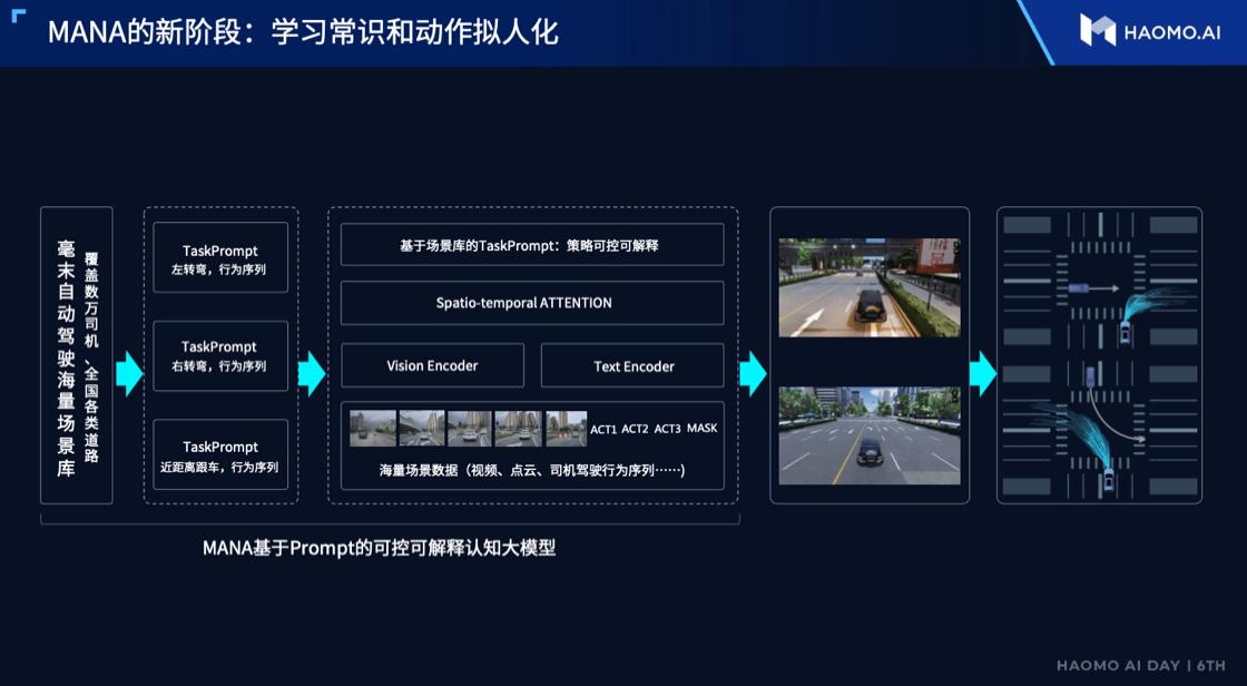 毫末自动驾驶什么水平,智己自动驾驶属于什么水平