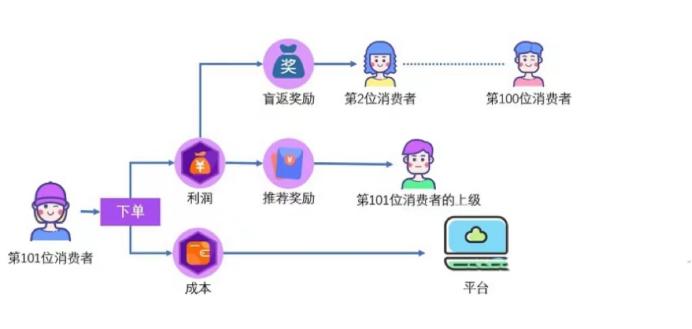 消费盲返模式是如何盈利的,消费盲返模式究竟厉害在哪
