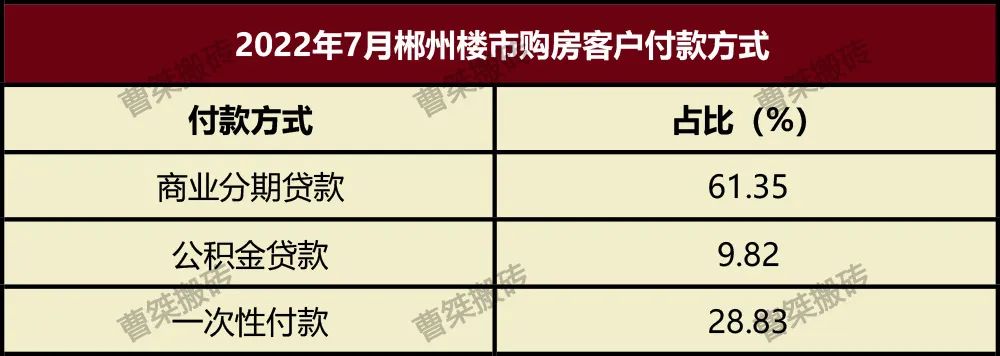 郴州楼盘网签排行榜,郴州市2022年7月份楼盘销售排行