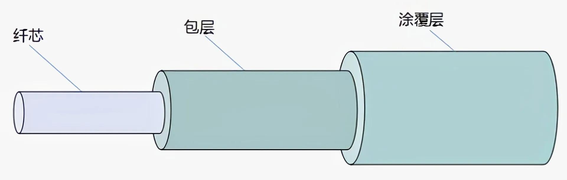 光纤是怎么知道你需要的数据的,光纤是如何工作的