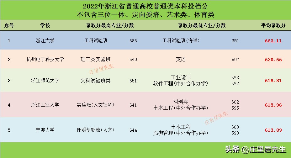 浙江高等教育格局,为什么浙江基础教育好
