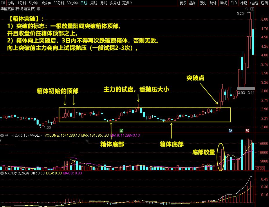 操盘手建仓分析,箱体突破选股秘诀