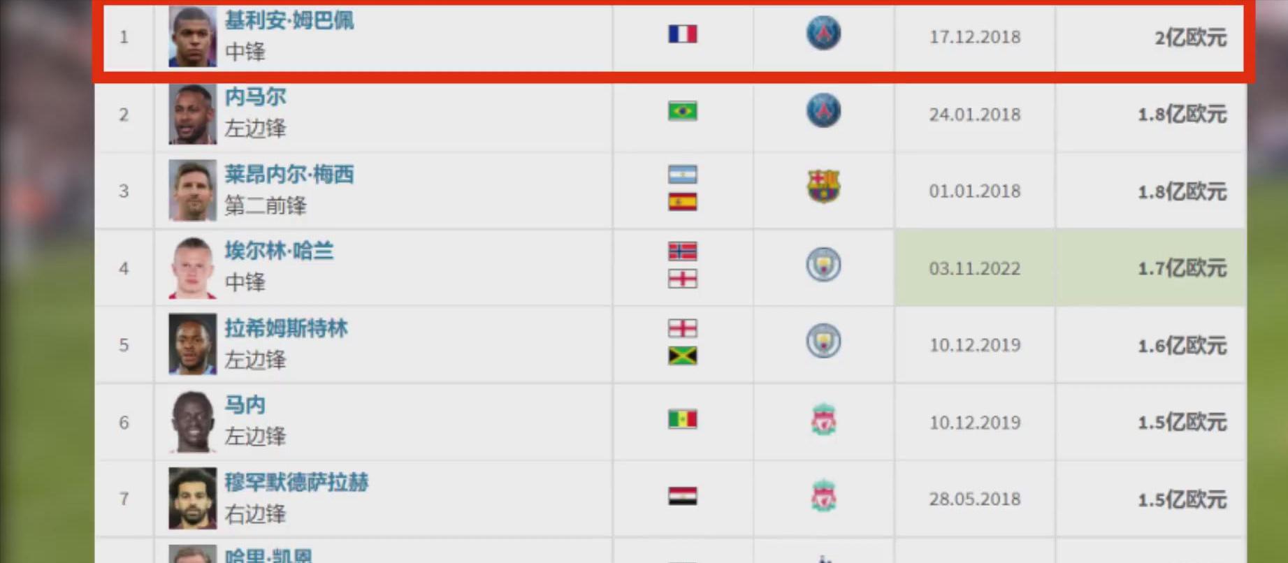 巅峰球员前十身价,现在球星身价最高的球员