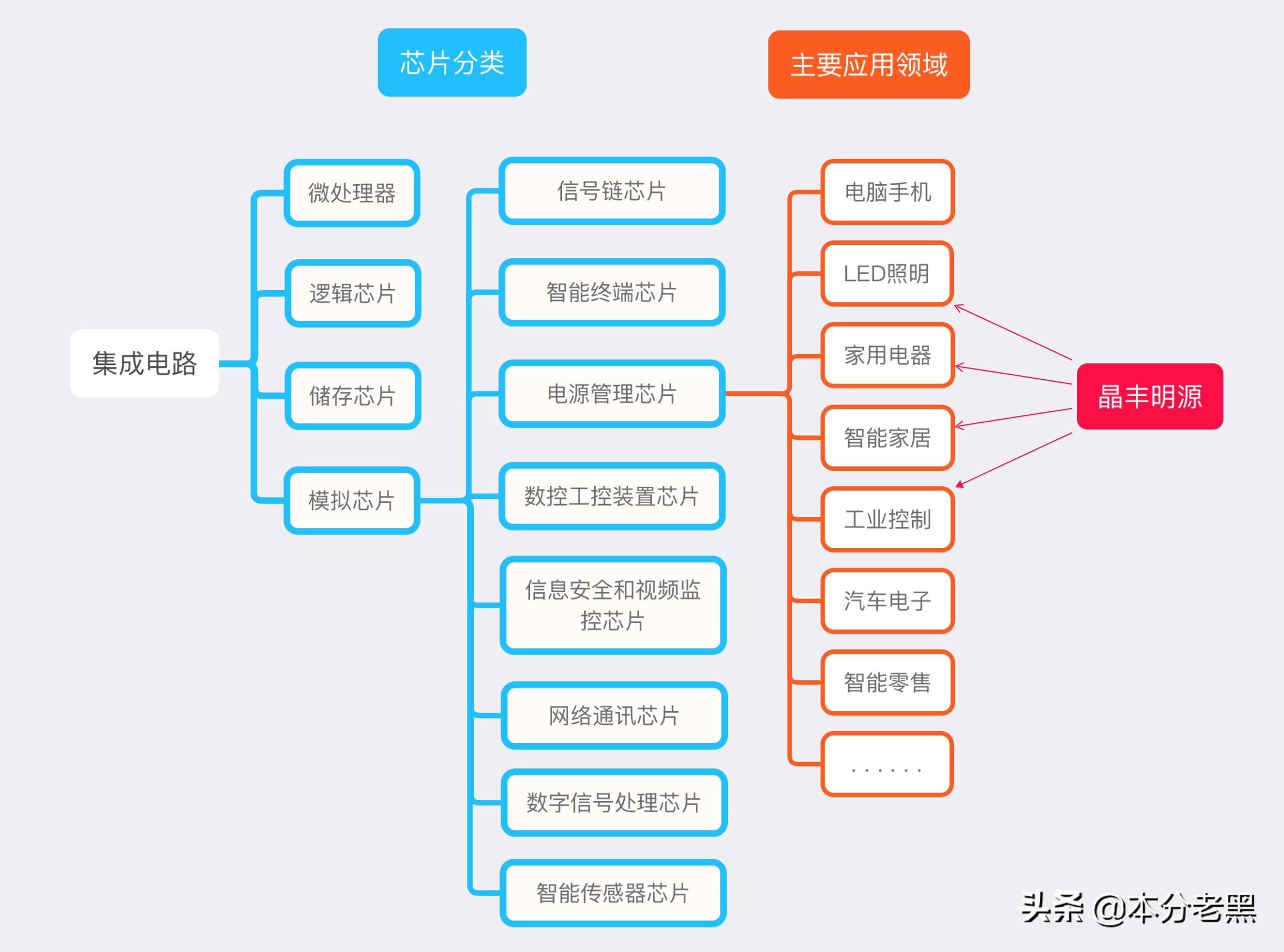 晶丰明源最新公告,晶丰明源在行业中的地位