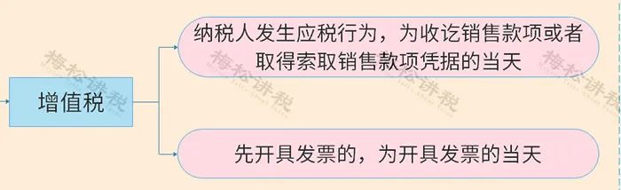 增值税新政与企业所得税,企业所得税和增值税销售额不一致