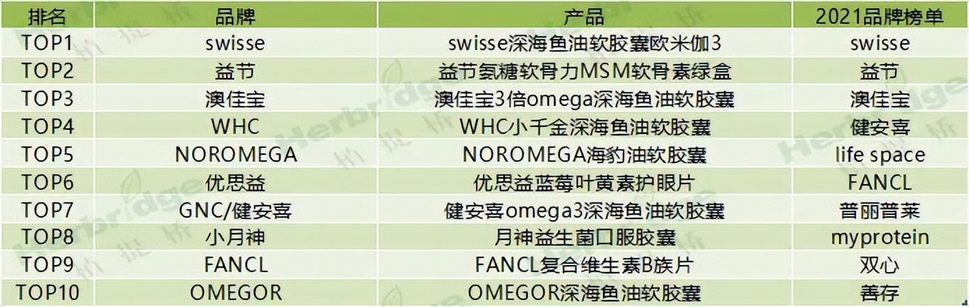 双十一预售战报出炉，预售榜前10的大健康品牌都有谁？
