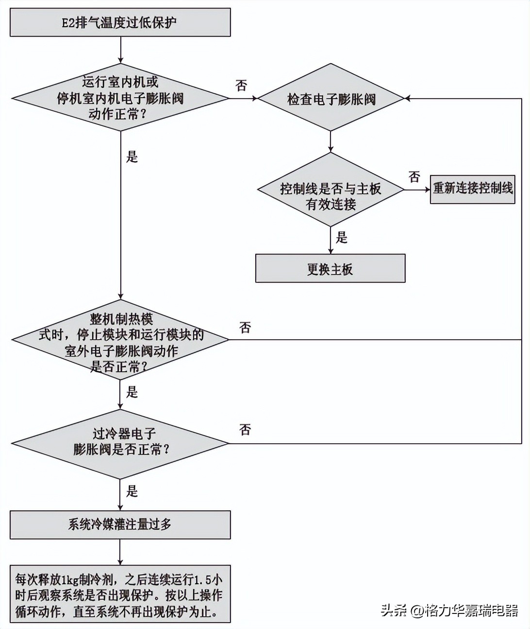 格力多联机空调e2故障处理方法,格力中央空调E2维修视频