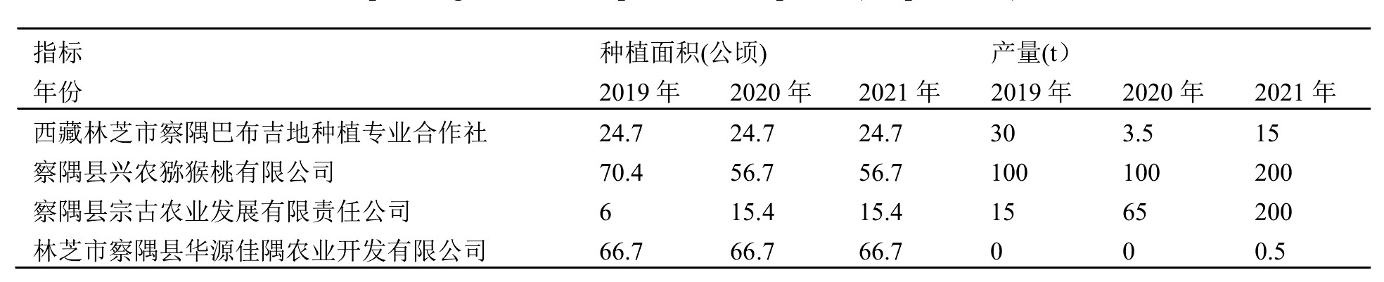 水城猕猴桃产业发展报告,眉县猕猴桃发展现状调查报告