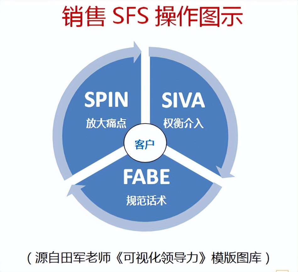 销售fabe法则详解,销售中的fabs法则