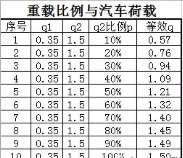 汽车荷载横向分布系数取值范围,汽车荷载怎么转化成均布荷载