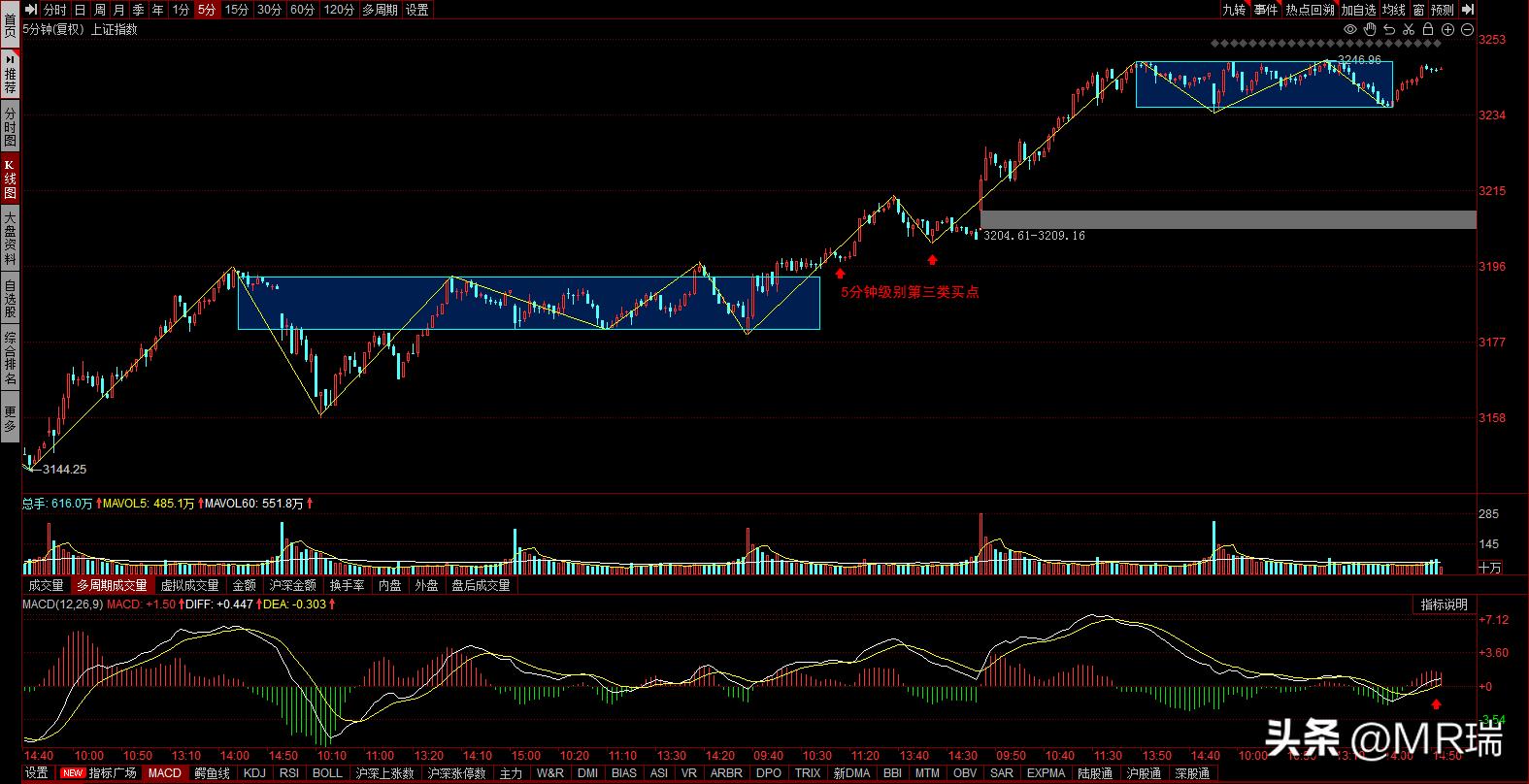 大盘上升趋势中的回调是介入良机,大盘技术破位进入调整