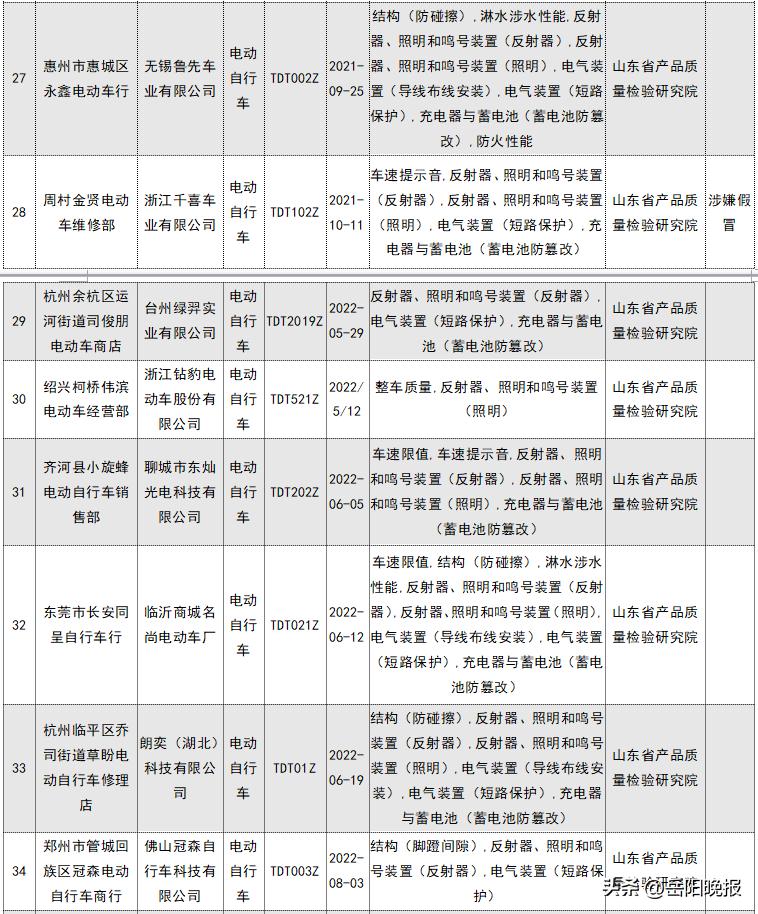 2023电动自行车不合格有哪些产品,不合格电动自行车名单