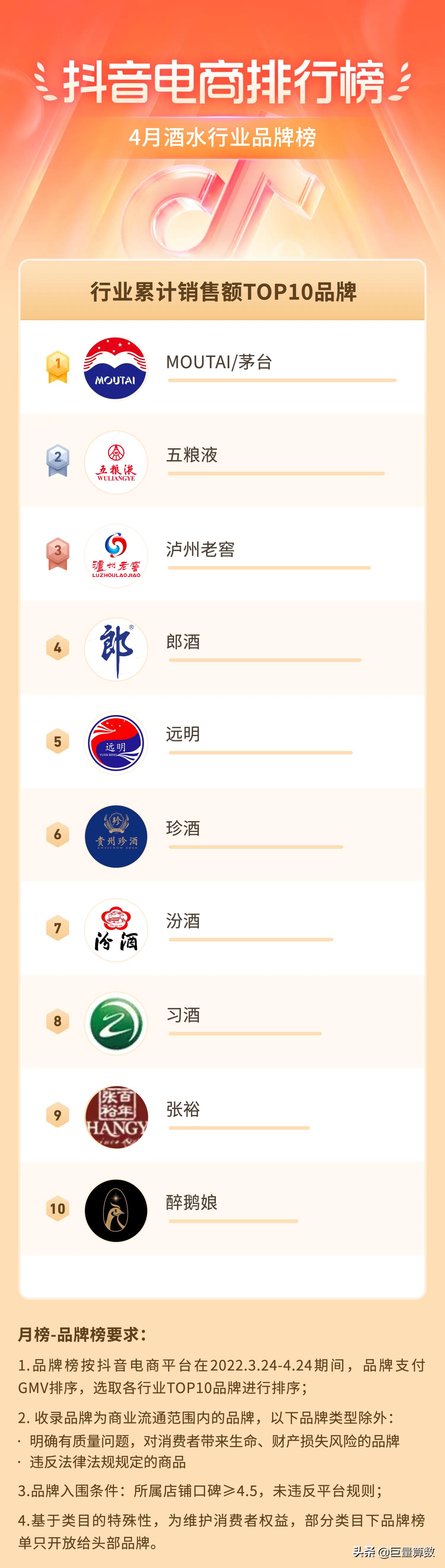 抖音电商排行榜前十名老板,抖音电商排行榜4月榜单