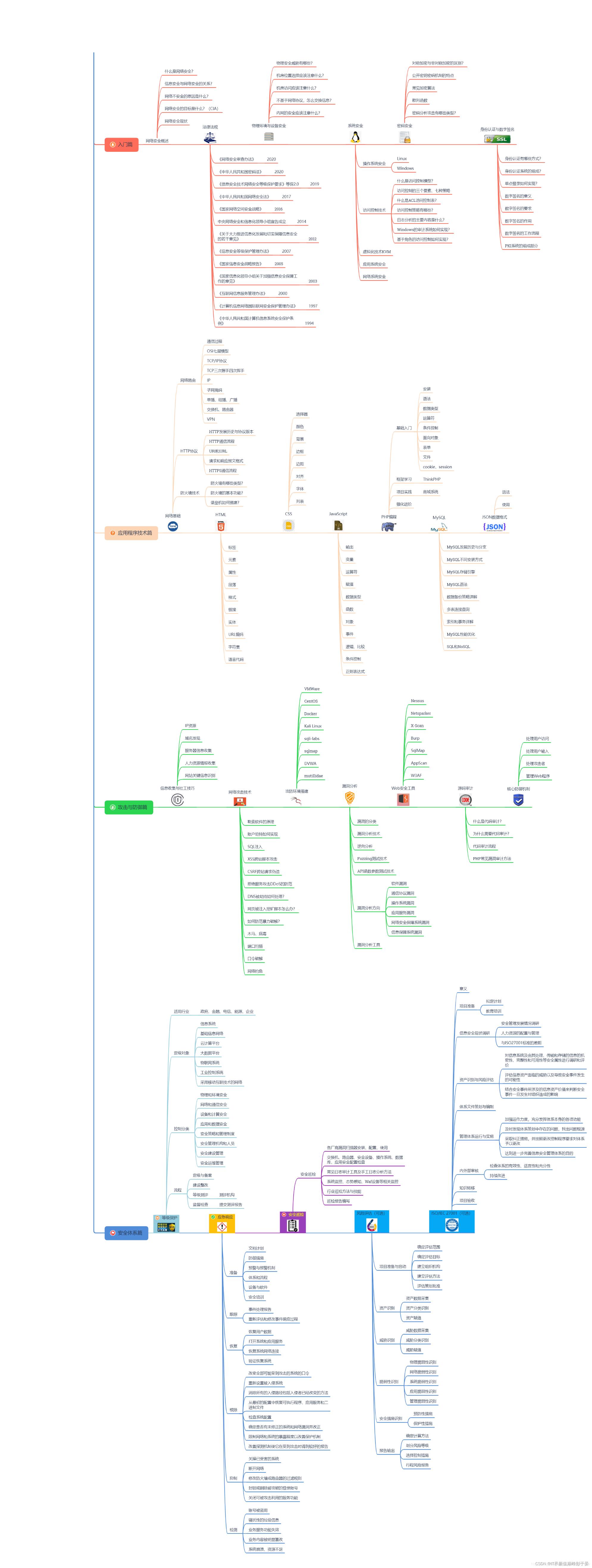 网络安全技术入门学习教程,网络安全零基础入门教程