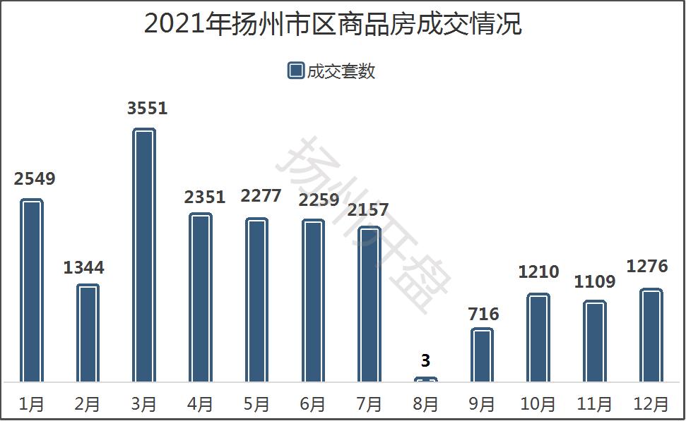 扬州商业房下跌最惨名单,扬州楼市近3年走势图