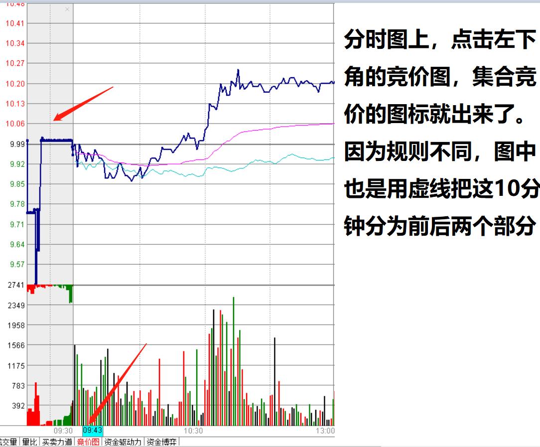 股市集合竞价快速看盘五大技巧,个股集合竞价看盘的六大技巧
