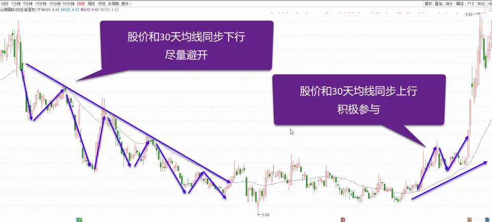 10日均线买卖点技巧,20日均线买卖法的正确用法