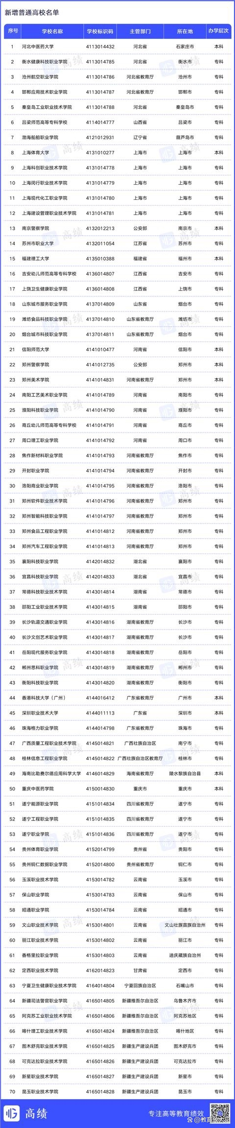 2023年全国所有高校名单,2021年新增几所公办高校