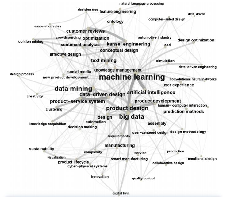 科学计量学法回顾现有的数据驱动工程设计