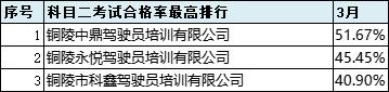 2021年6月份全市驾校培训质量排名,最新驾校质量排行公布