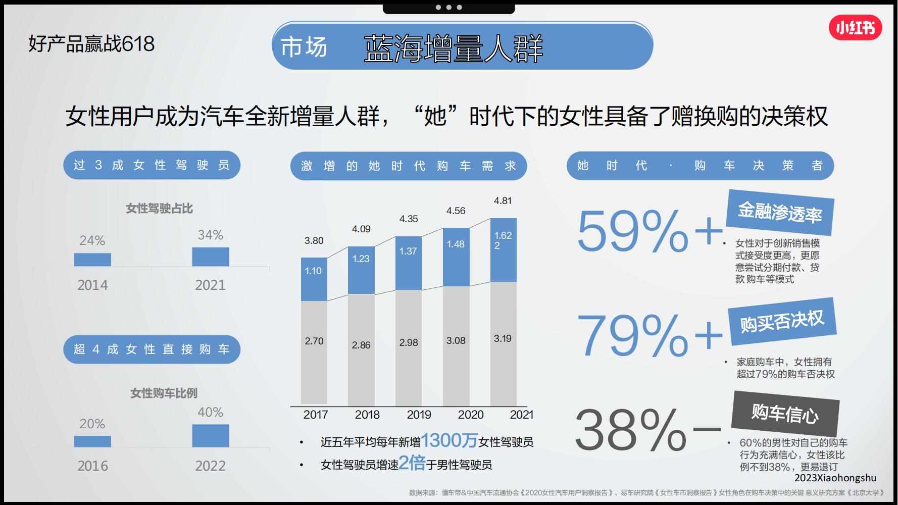 小红书3月汽车行业月报附下载,小红书618什么值得买
