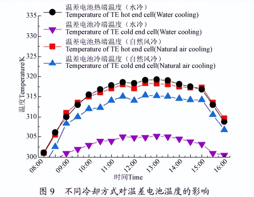 PV-PCM-TE系统设计及电热性能分析