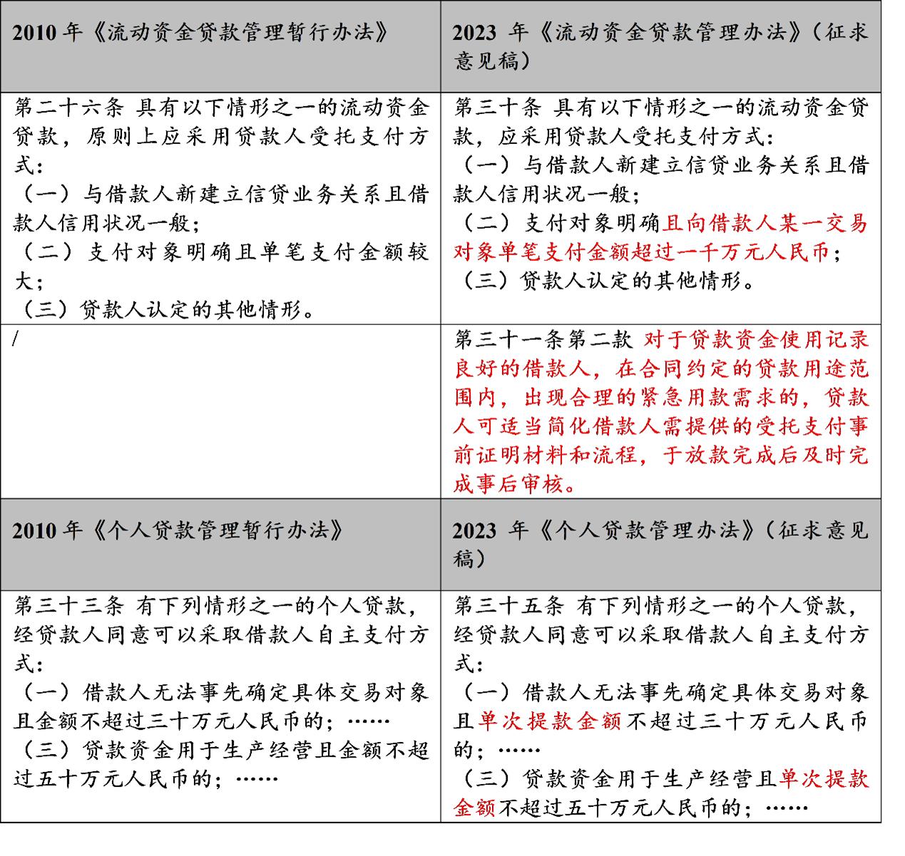 银保监征求意见稿什么时候实施,银保监会三个办法一个指引全文