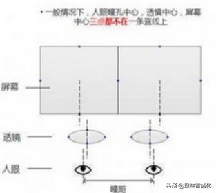 vr怎么确定最佳瞳距,vr瞳距差2mm