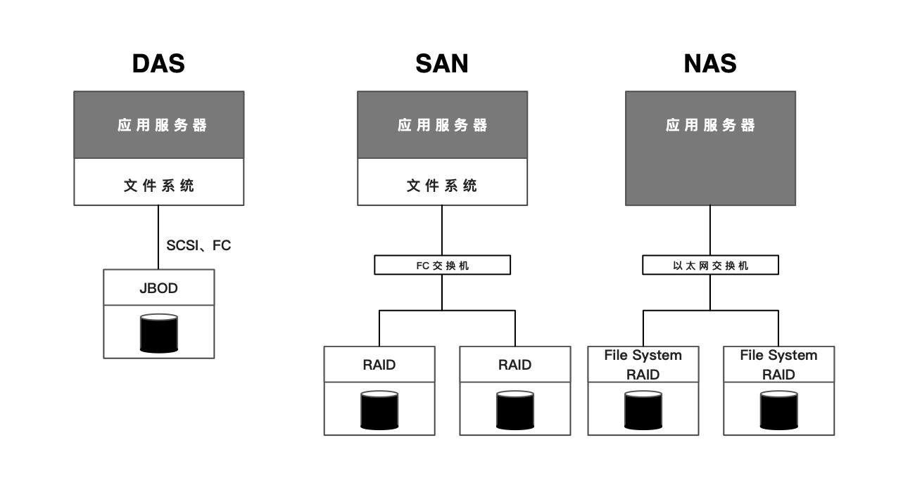非线编共享存储之SAN、NAS