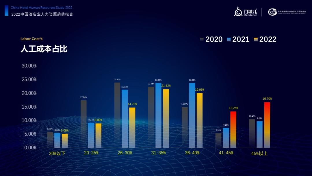 报告首发|门墩儿《2022中国酒店业人力资源现状及趋势》解读
