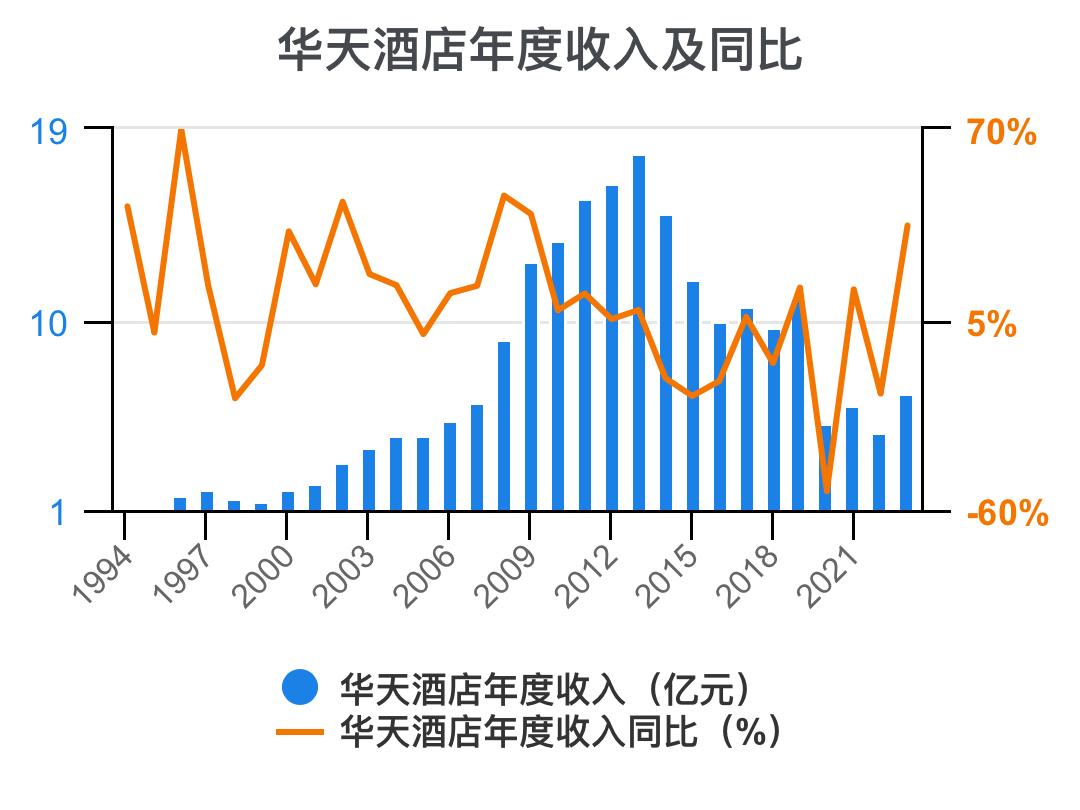 华天酒店2021的财务效率指标分析,华天酒店2023年三季度报能盈利吗