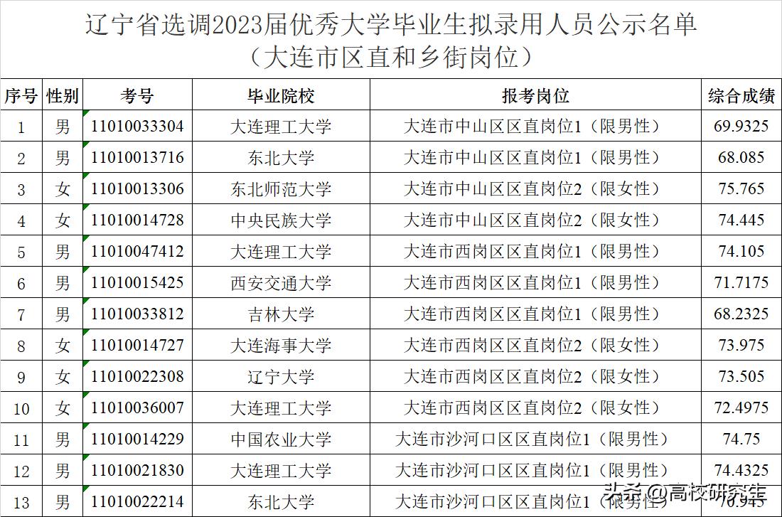 大连选调哪几所高校,辽宁省大连选调