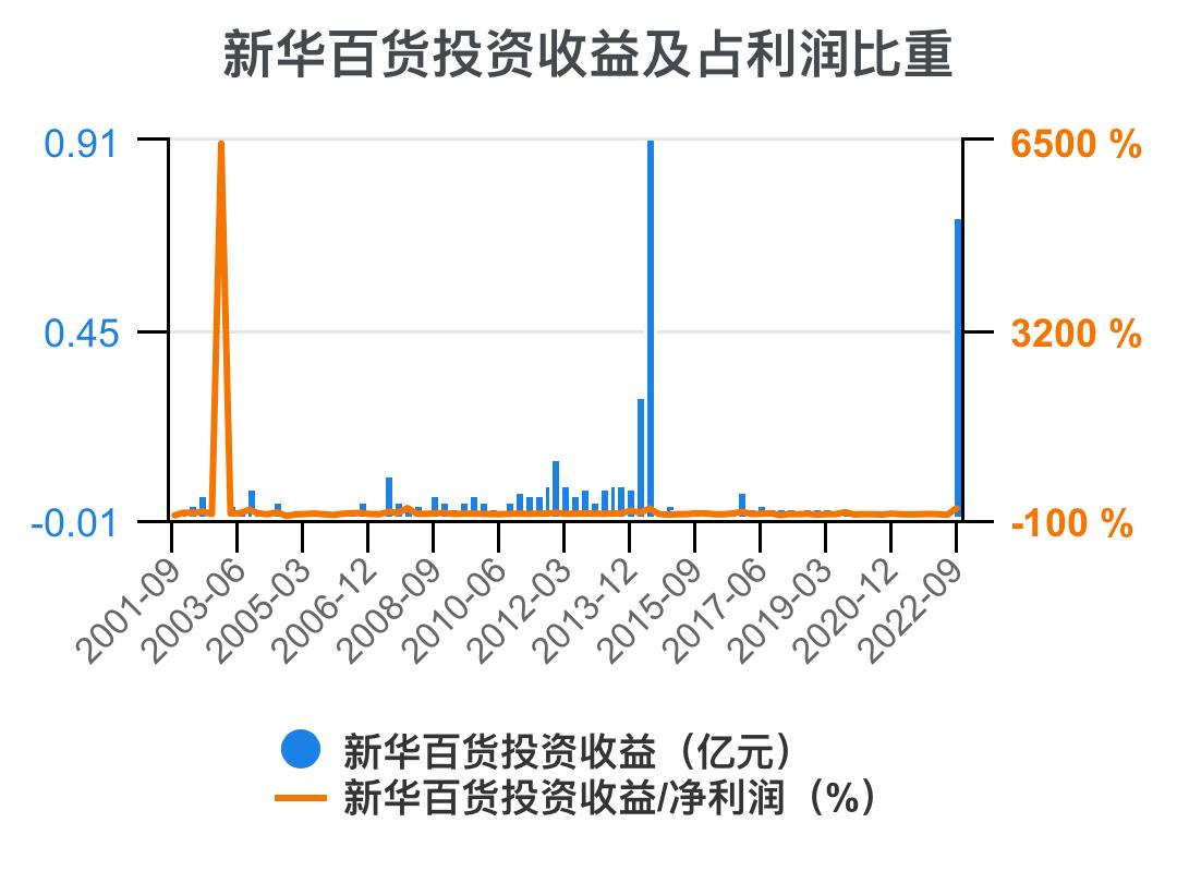 新华百货深度解析,新华百货财务报表