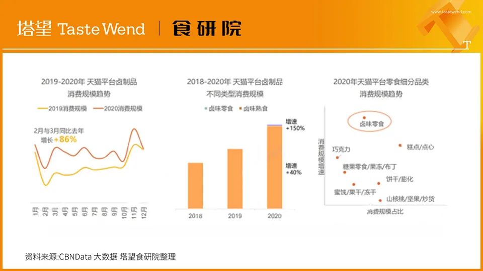 【消费战略】解读100个食品品牌丨王小卤4年10亿爆品*局破**