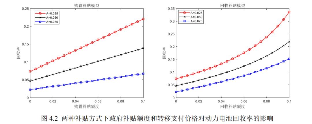 宏记论文：电动汽车定价与回收策略研究第四章算例分析
