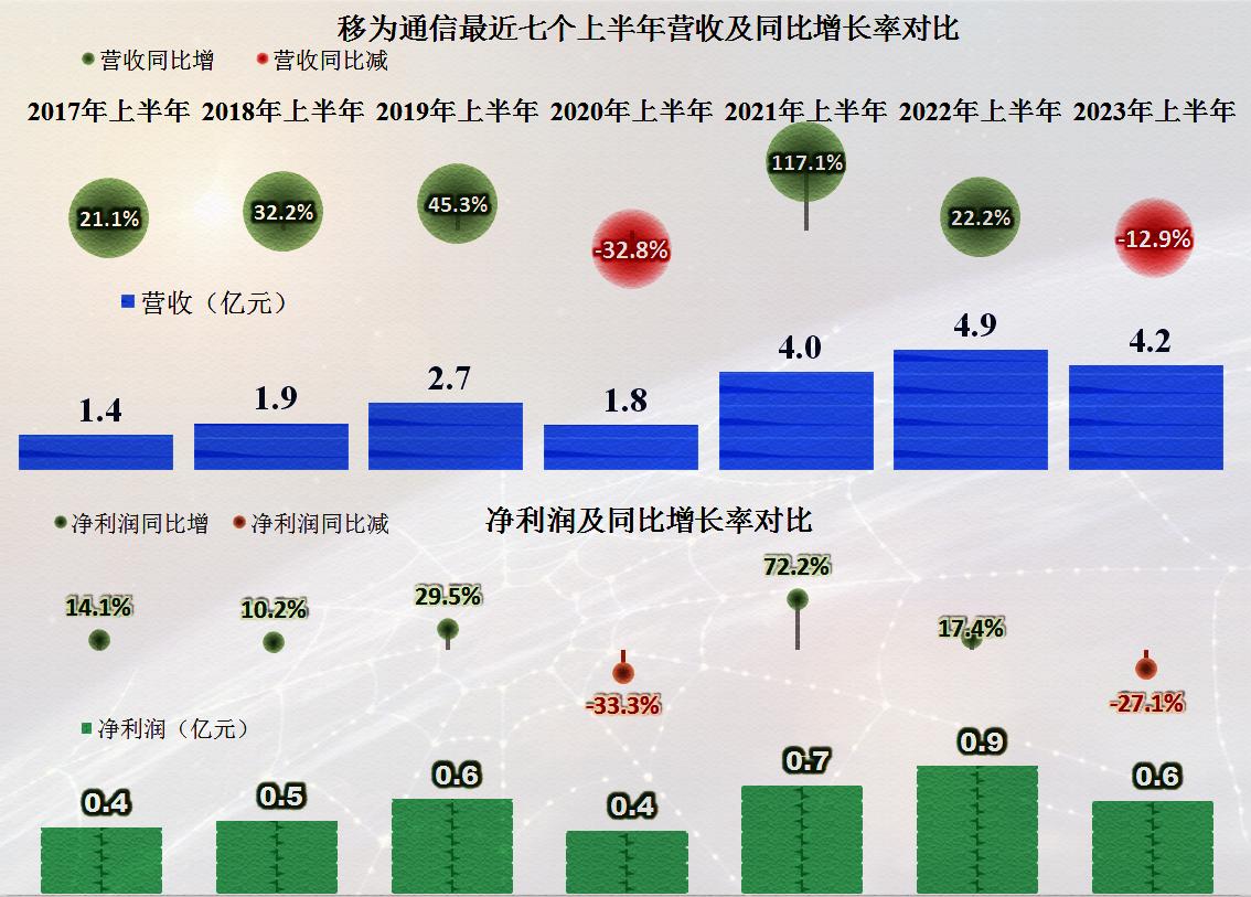 移为通信一季度净利2473.45万,移为通信业绩会爆雷吗