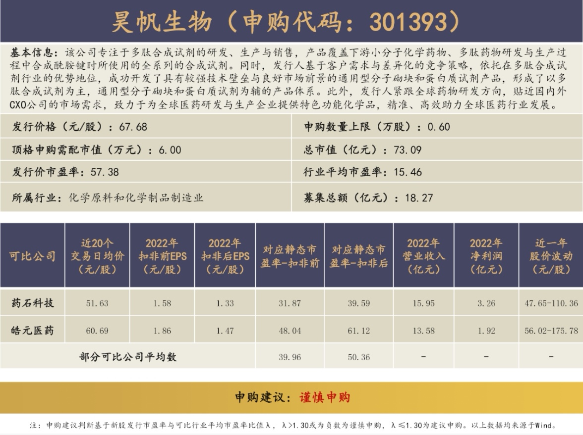 2023年7月3日打新指南