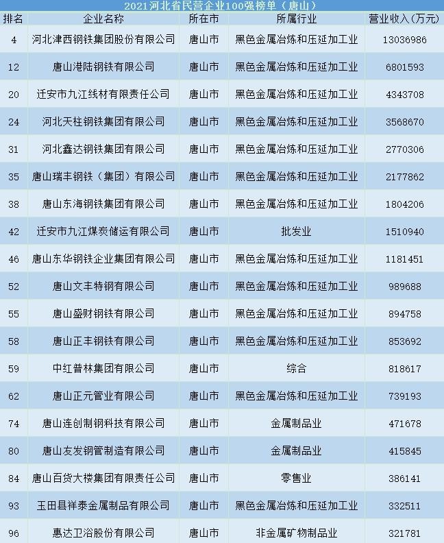 唐山三家企业入选居全省第一,唐山最大国有企业