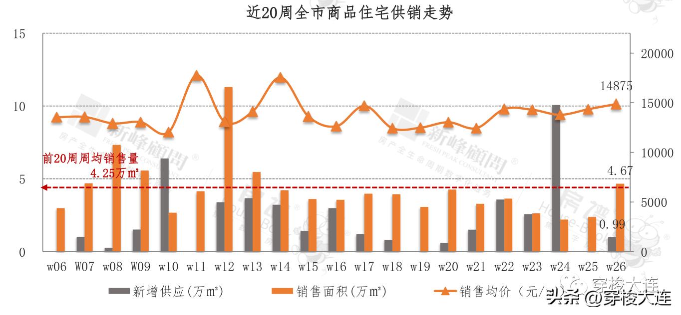 大连140地块金地城价格,大连金地城成交量