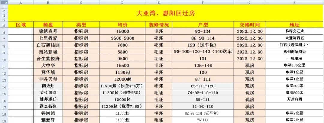 惠州445个楼盘信息，让你买房不再迷茫