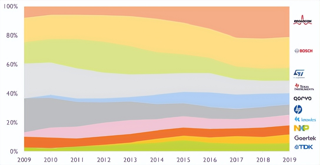 中国mems传感器产业迎来黄金十年,2024中国MEMS产业区域排名
