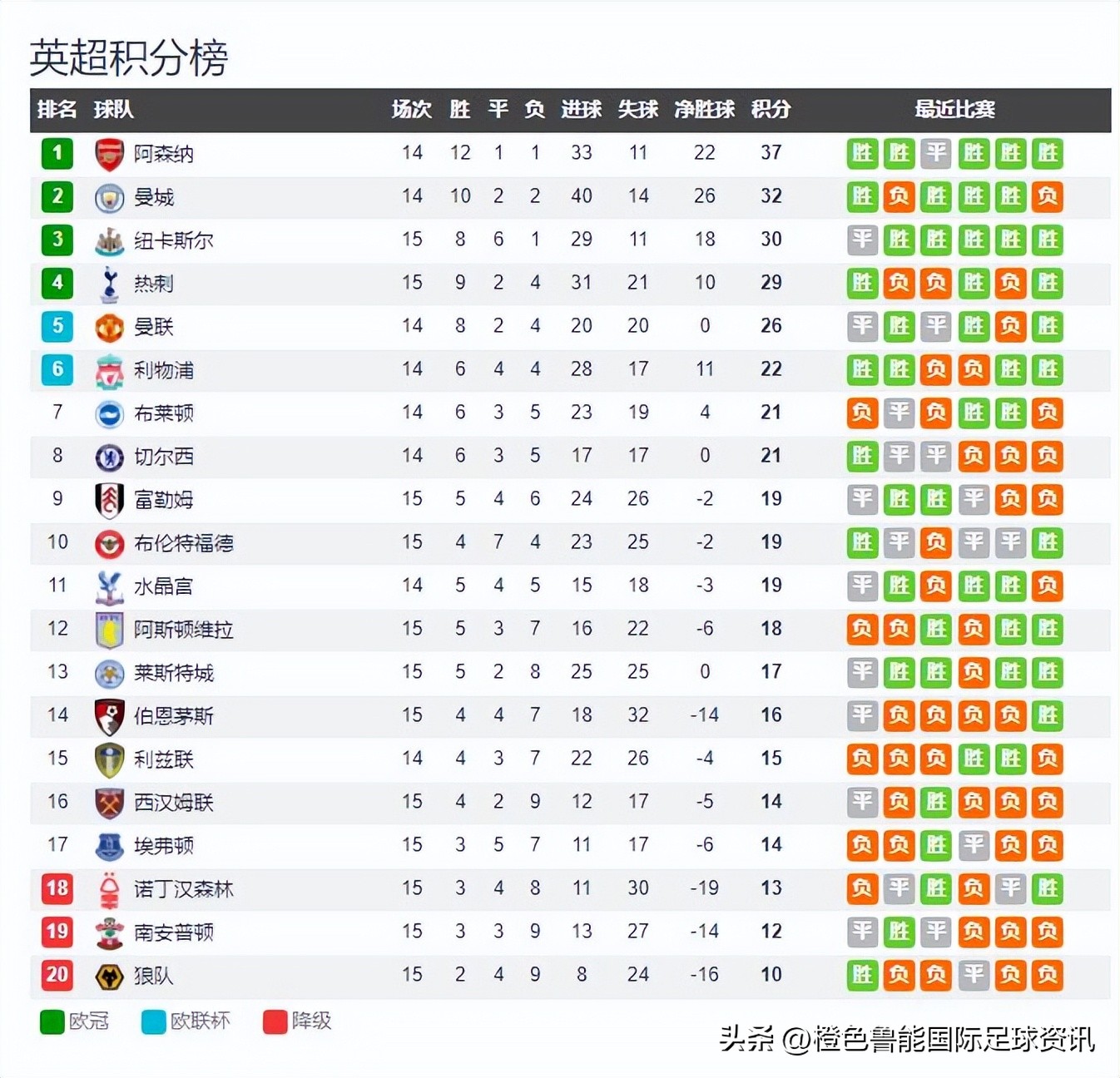英超积分榜阿森纳曼城争冠,英超积分榜阿森纳曼联