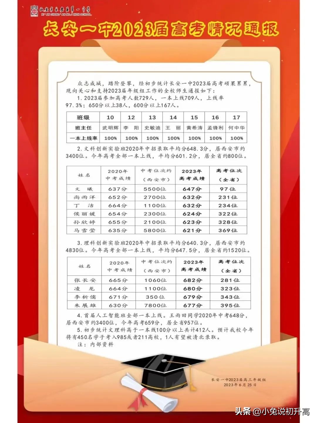2023年陕西省64所高中学校高考成绩盘点