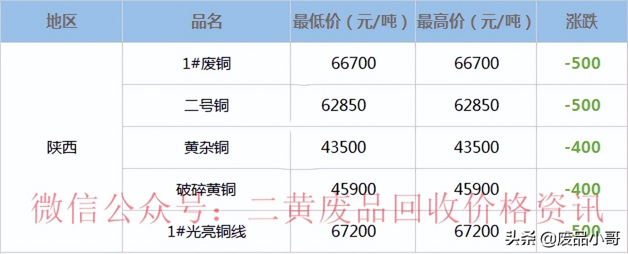 废铜价格2023最新价格,废铜价格行情废铜回收价格表