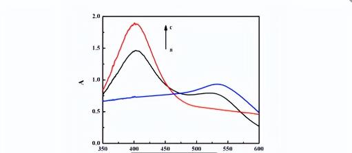 基于介孔TiO2/Au@Ag纳米复合材料的拉曼免疫传感器研究