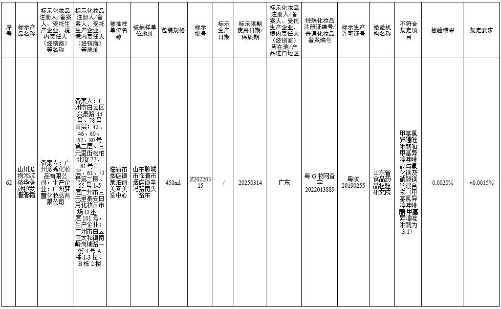 国家药监局7批次化妆品不合格,70批次化妆品不合规
