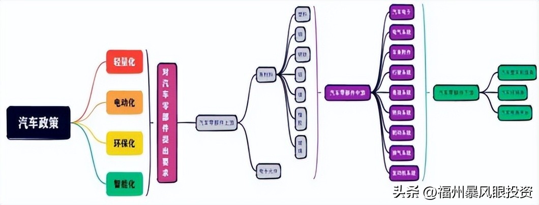 智能汽车零部件产业链,中国汽车零部件行业现状