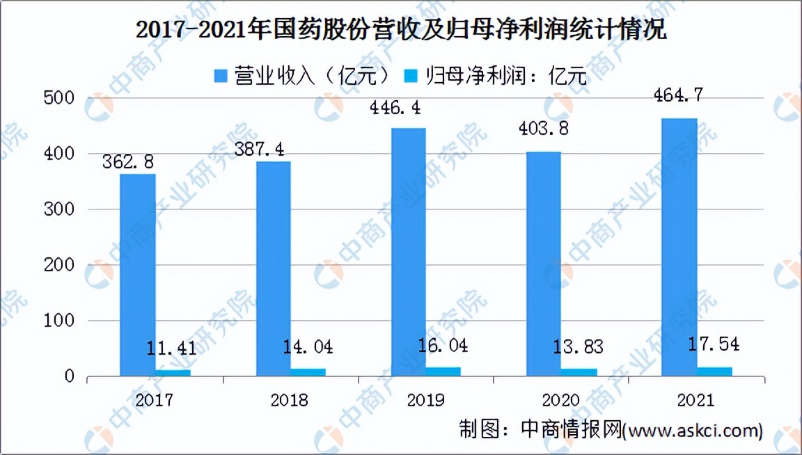2022医药行业市场分析报告,2023年医药行业报告